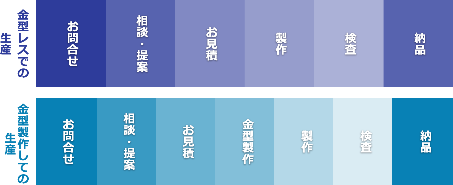 量産加工の流れ